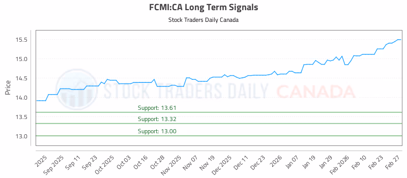 Stock Chart for FCMI:CA