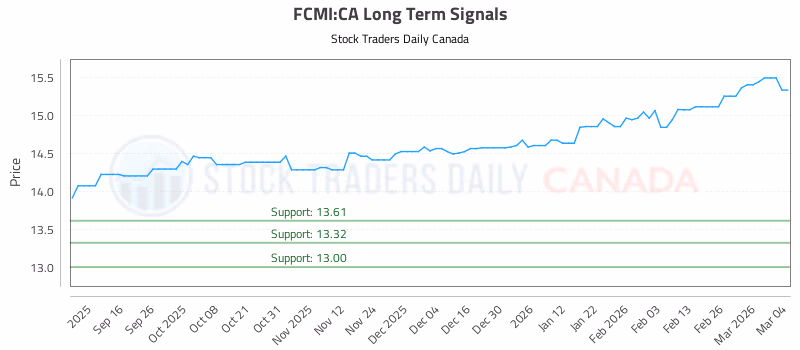 Stock Chart for FCMI:CA