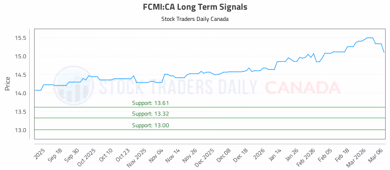 Stock Chart for FCMI:CA