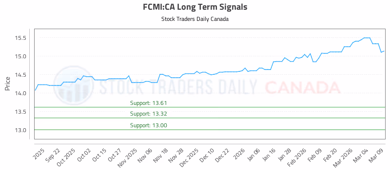 Stock Chart for FCMI:CA