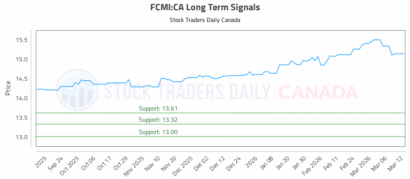 Stock Chart for FCMI:CA