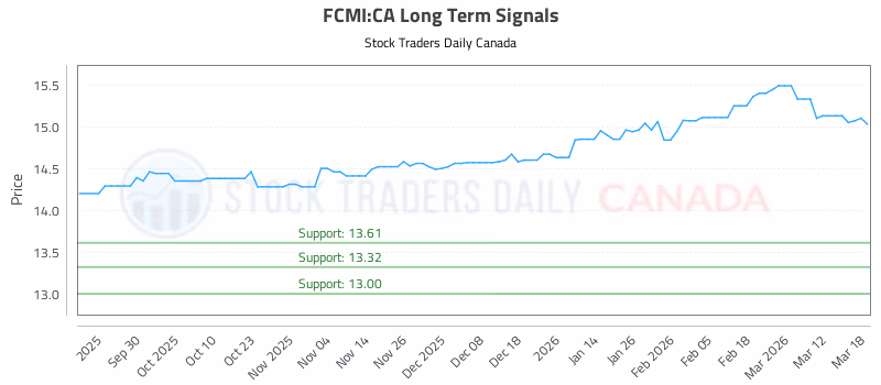 Stock Chart for FCMI:CA