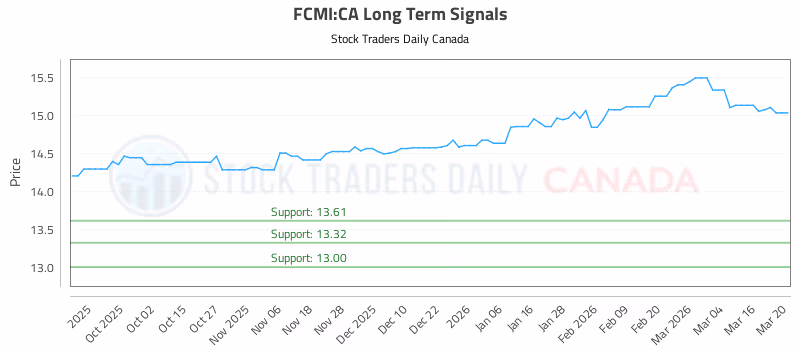 Stock Chart for FCMI:CA