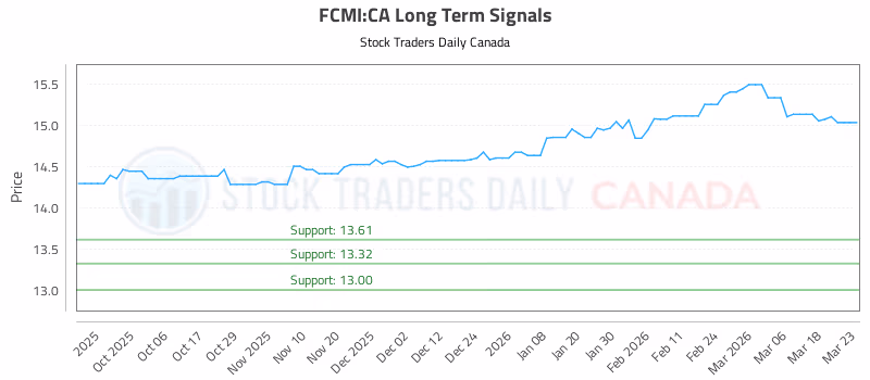 Stock Chart for FCMI:CA
