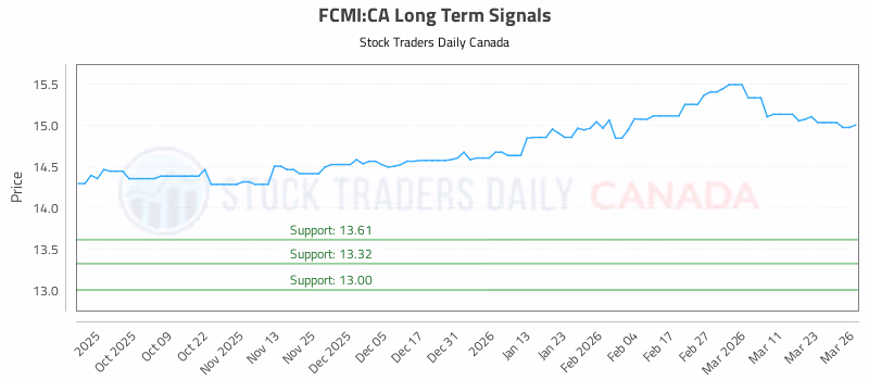 Stock Chart for FCMI:CA