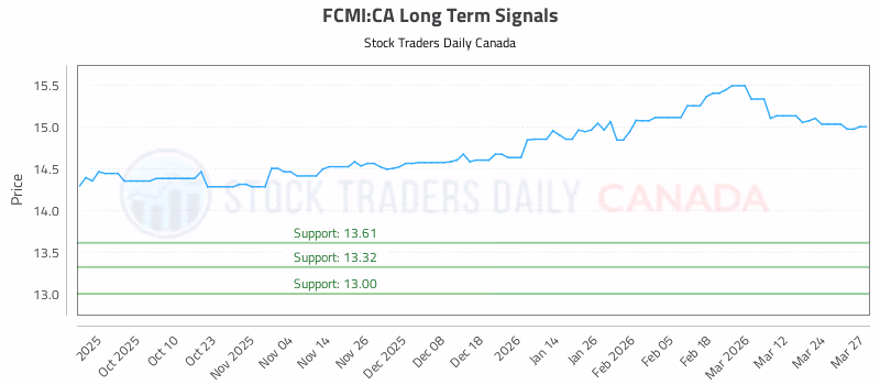 Stock Chart for FCMI:CA