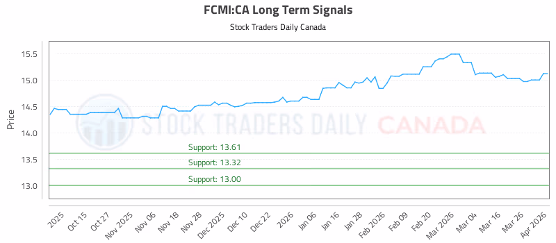 Stock Chart for FCMI:CA