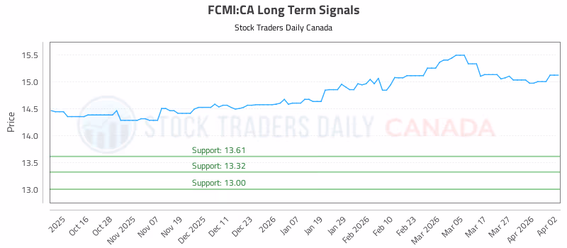 Stock Chart for FCMI:CA
