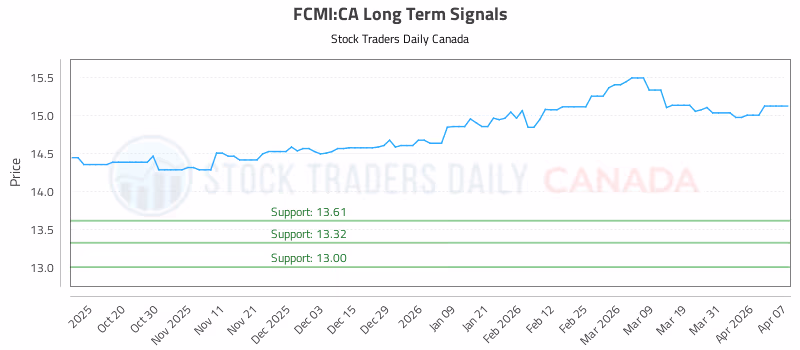 Stock Chart for FCMI:CA
