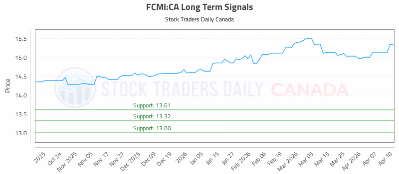 Stock Chart for FCMI:CA
