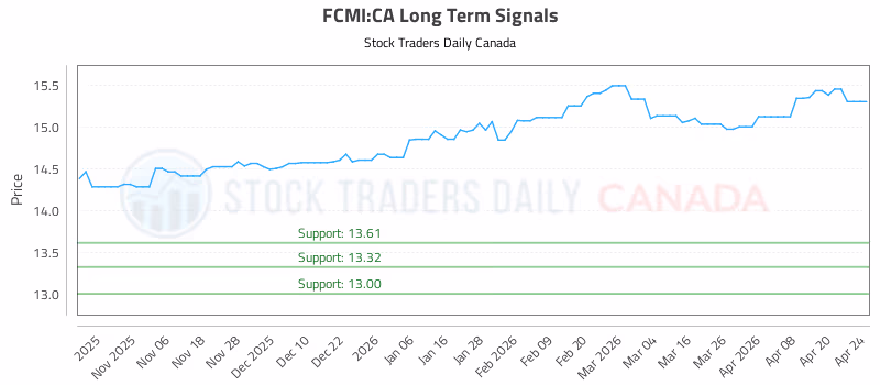 Stock Chart for FCMI:CA