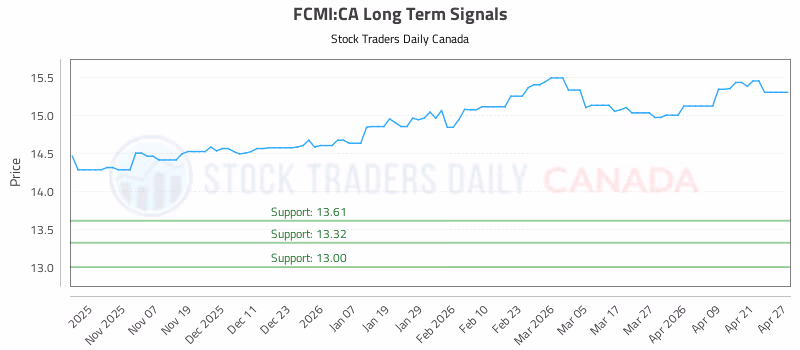 Stock Chart for FCMI:CA