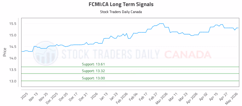 Stock Chart for FCMI:CA