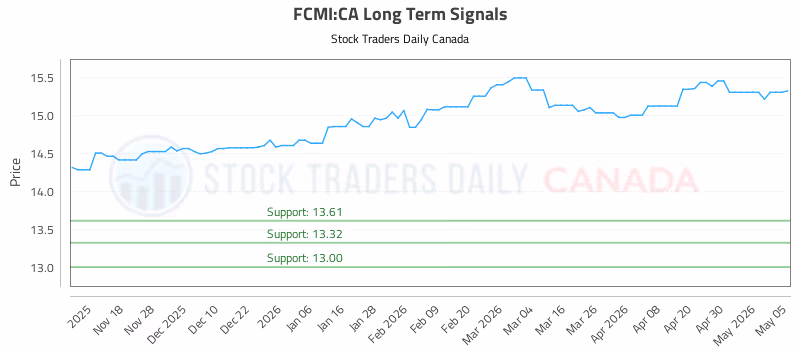 Stock Chart for FCMI:CA