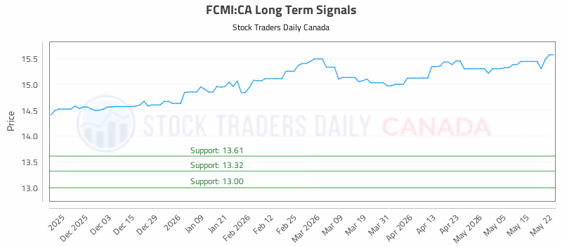 Stock Chart for FCMI:CA