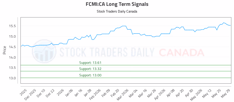 Stock Chart for FCMI:CA