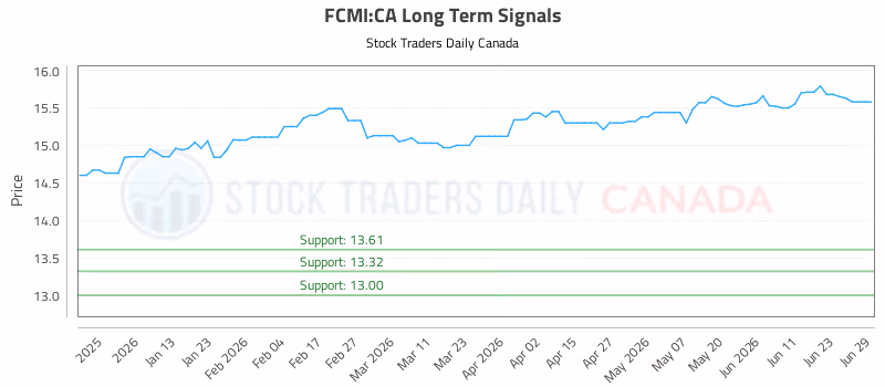 Stock Chart for FCMI:CA