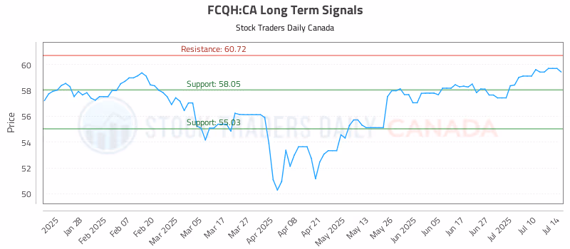 Stock Chart for FCQH:CA