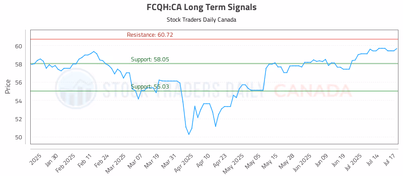 Stock Chart for FCQH:CA