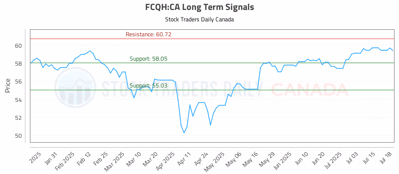Stock Chart for FCQH:CA