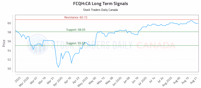 Stock Chart for FCQH:CA