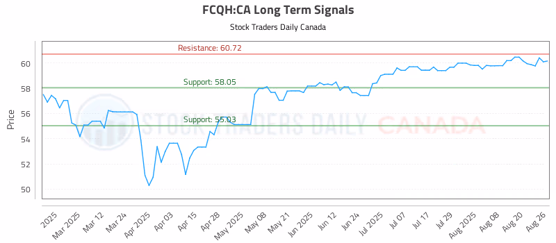 Stock Chart for FCQH:CA