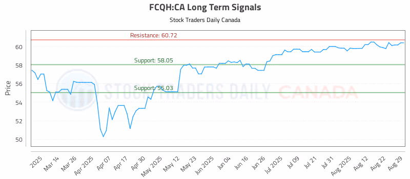 Stock Chart for FCQH:CA