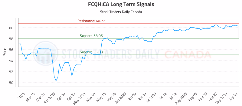 Stock Chart for FCQH:CA