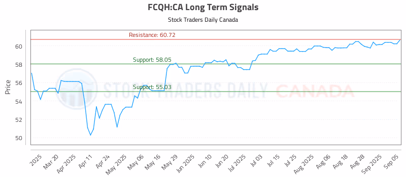 Stock Chart for FCQH:CA