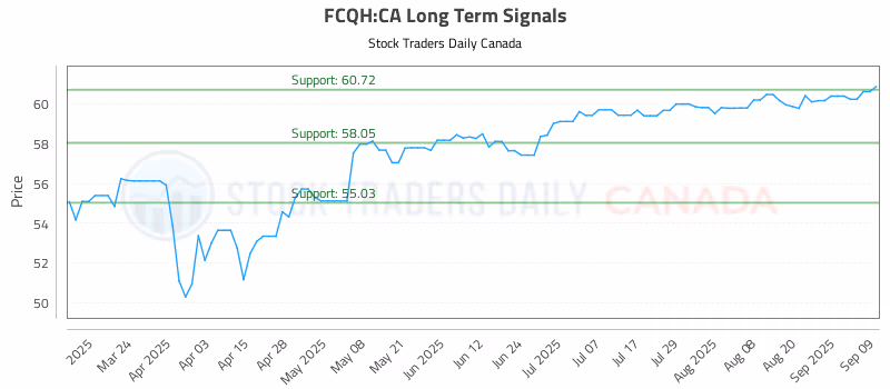 Stock Chart for FCQH:CA