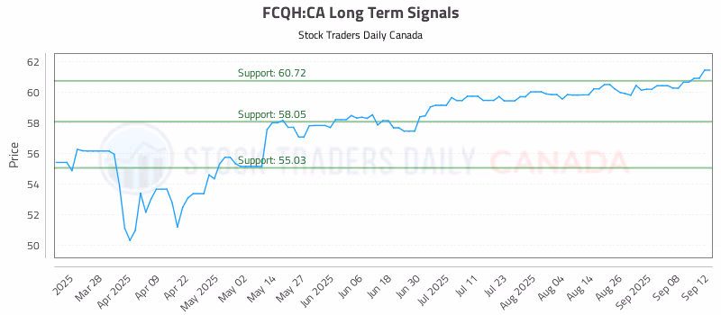 Stock Chart for FCQH:CA