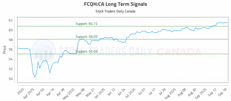 Stock Chart for FCQH:CA