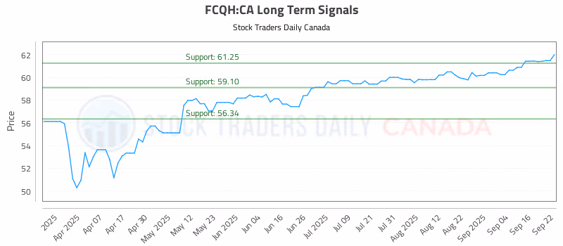 Stock Chart for FCQH:CA