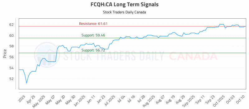 Stock Chart for FCQH:CA