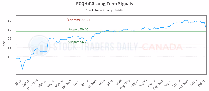 Stock Chart for FCQH:CA