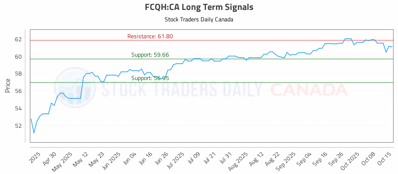 Stock Chart for FCQH:CA