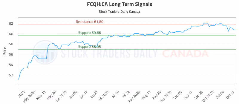 Stock Chart for FCQH:CA