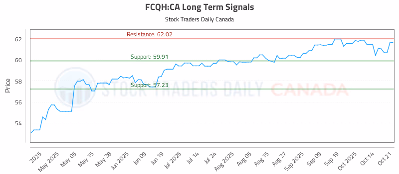 Stock Chart for FCQH:CA