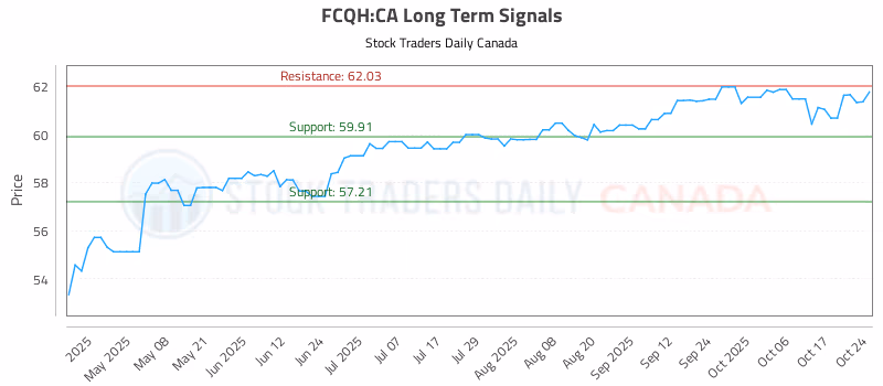 Stock Chart for FCQH:CA