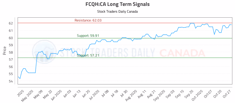 Stock Chart for FCQH:CA