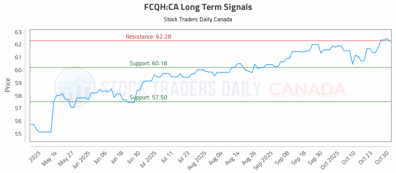 Stock Chart for FCQH:CA