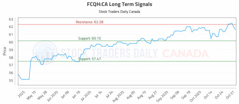 Stock Chart for FCQH:CA