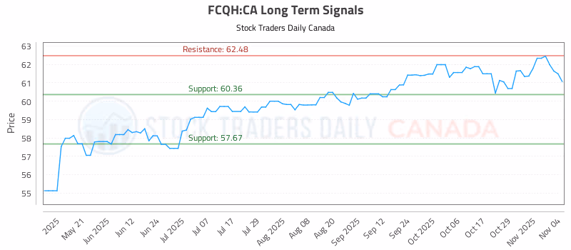 Stock Chart for FCQH:CA
