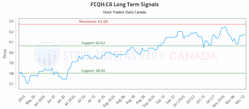 Stock Chart for FCQH:CA