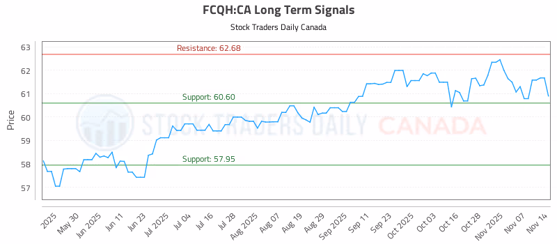 Stock Chart for FCQH:CA