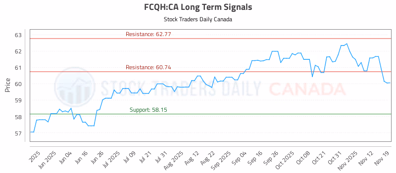 Stock Chart for FCQH:CA