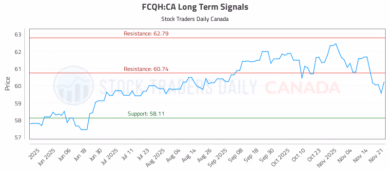 Stock Chart for FCQH:CA