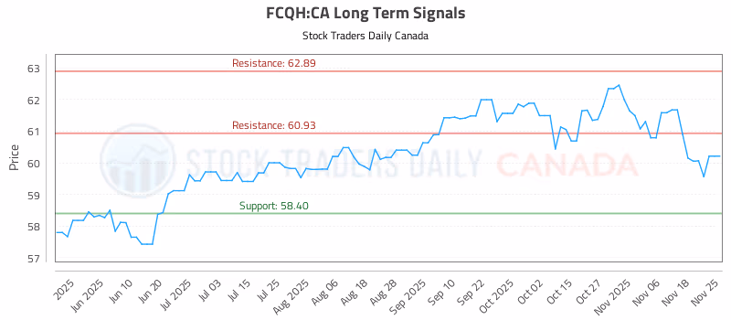 Stock Chart for FCQH:CA