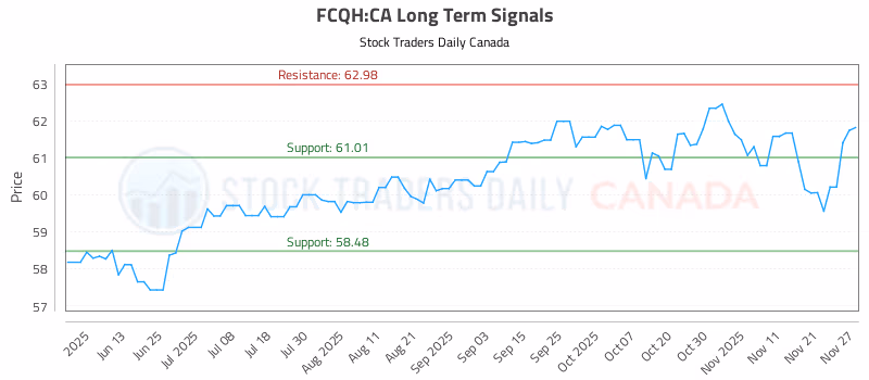 Stock Chart for FCQH:CA
