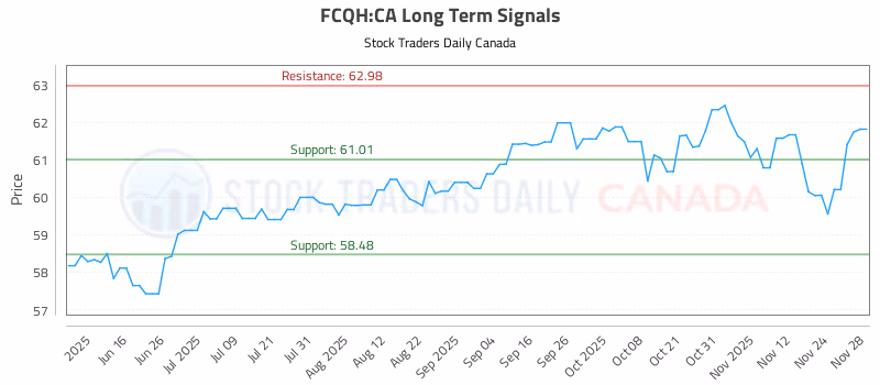 Stock Chart for FCQH:CA
